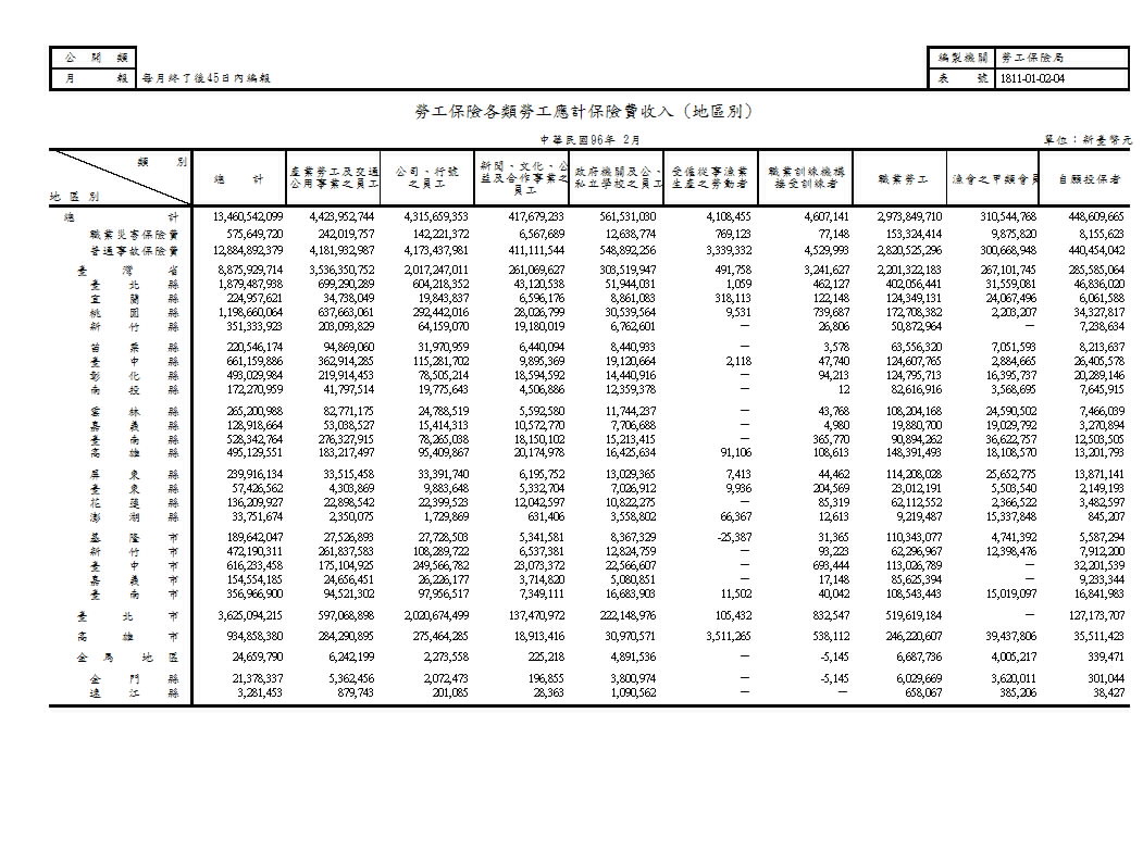 勞工保險各類勞工應計保險費收入(地區別、業別)第1頁圖表